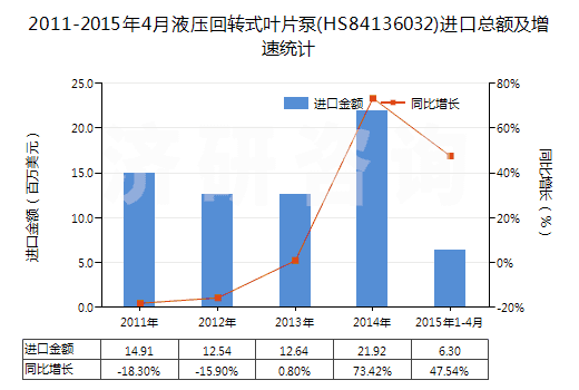 2011-2015年4月液壓回轉(zhuǎn)式葉片泵(HS84136032)進(jìn)口總額及增速統(tǒng)計(jì)